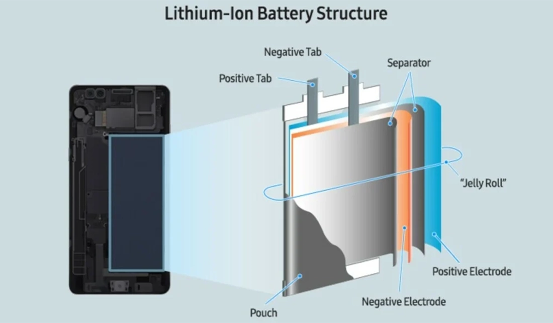 نمایش ساختار باتری‌های لیتیوم-یون (Li-ion)