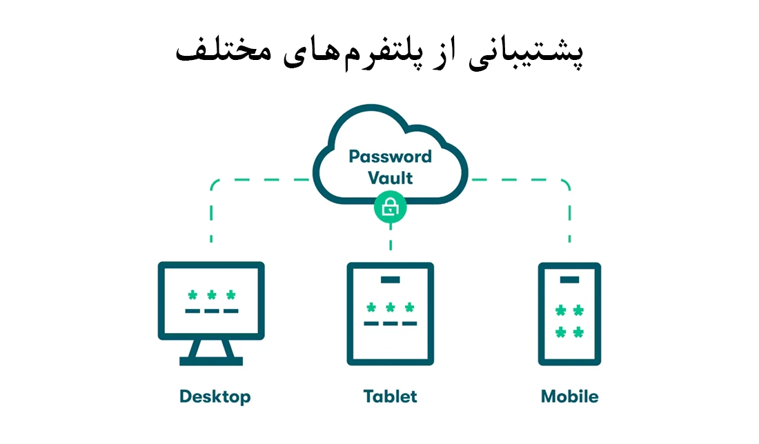 یک عکس نمادین و وکتور از ساپورت اپلیکیشن‌های مدیریت پسورد در دستگاه‌های مختلف