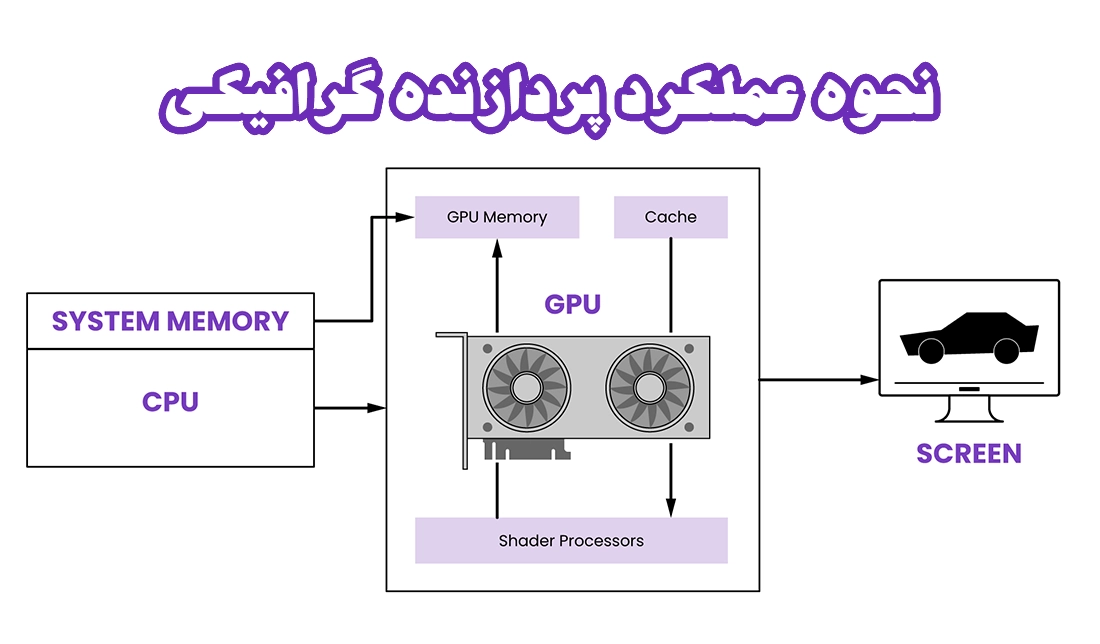 نمایش نحوه عملکرد پردازنده گرافیکی