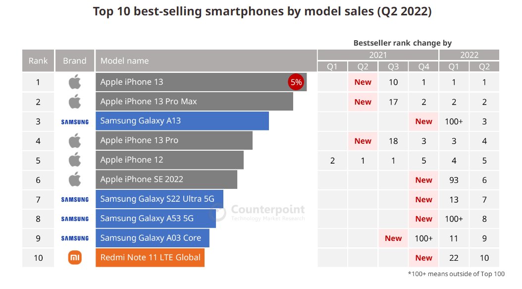 اسکرین‌شات جدول 10 گوشی پرفروش دنیا در سال 2022