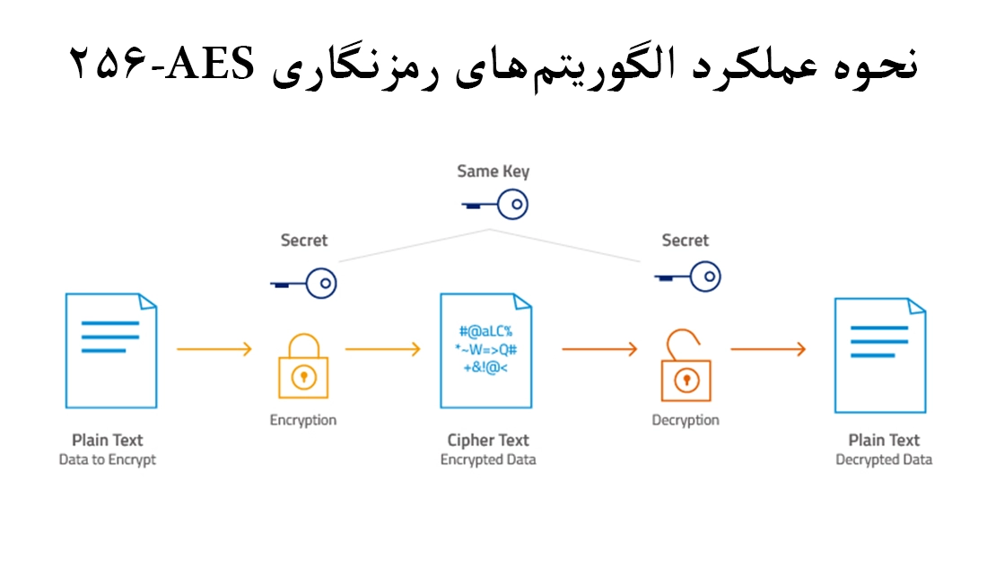 آموزش نحوه عملکرد الگوریتم‌های رمزنگاری AES-256