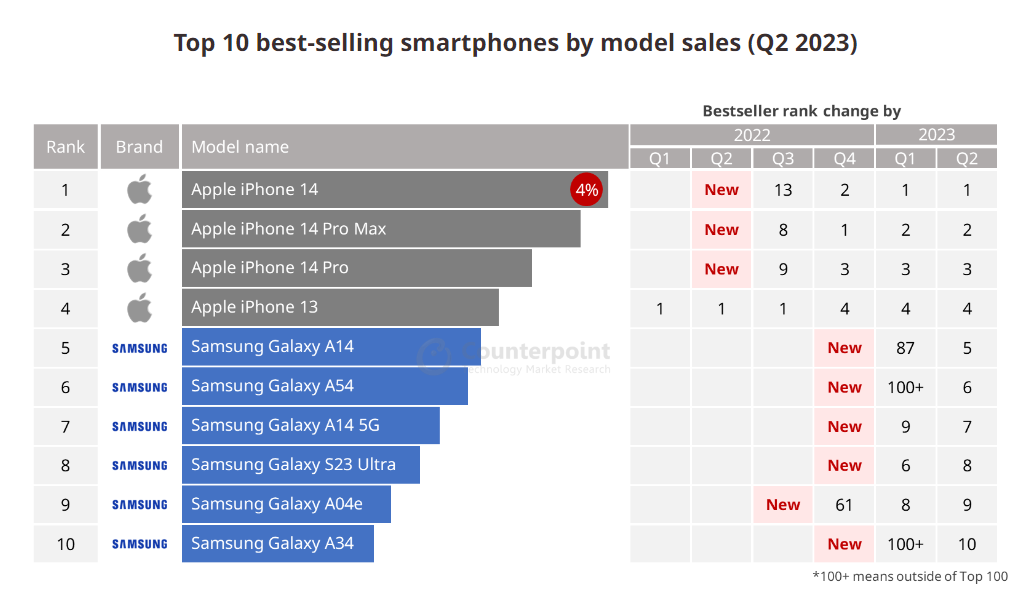 اسکرین‌شات جدول 10 گوشی پرفروش دنیا در سال 2023