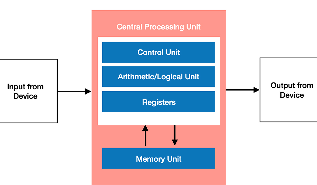 ساختار CPU به صورت تابعی