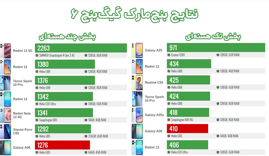 نمایش رتبه‌بندی گوشی گلکسی A06 سامسونگ در گیگ‌بنچ 6
