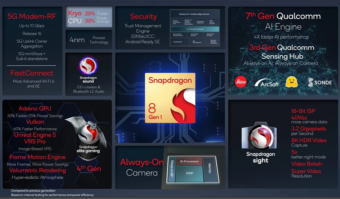 نمایش مشخصات چیپست Snapdragon 8 Gen 1
