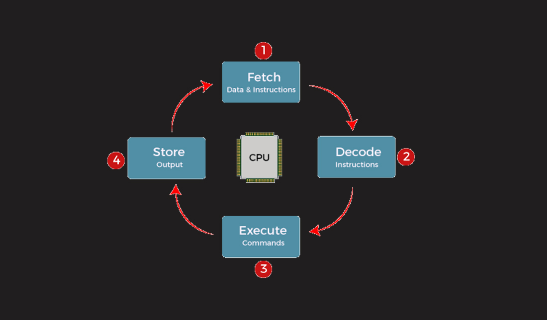 چرخه نحوه عملکرد CPU